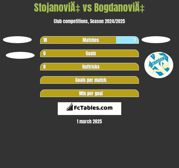 StojanoviÄ‡ vs BogdanoviÄ‡ h2h player stats