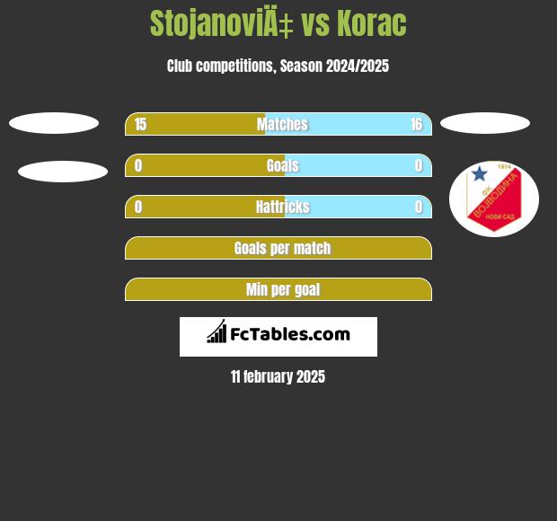 StojanoviÄ‡ vs Korac h2h player stats