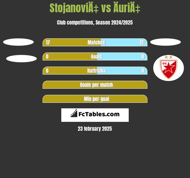 StojanoviÄ‡ vs ÄuriÄ‡ h2h player stats