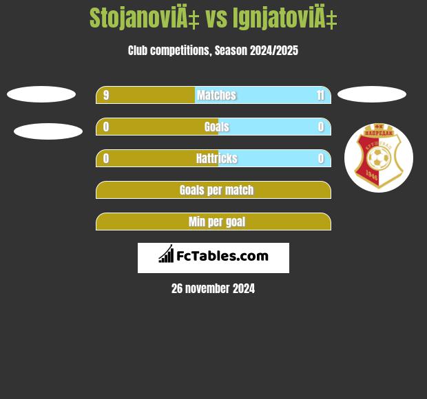 StojanoviÄ‡ vs IgnjatoviÄ‡ h2h player stats