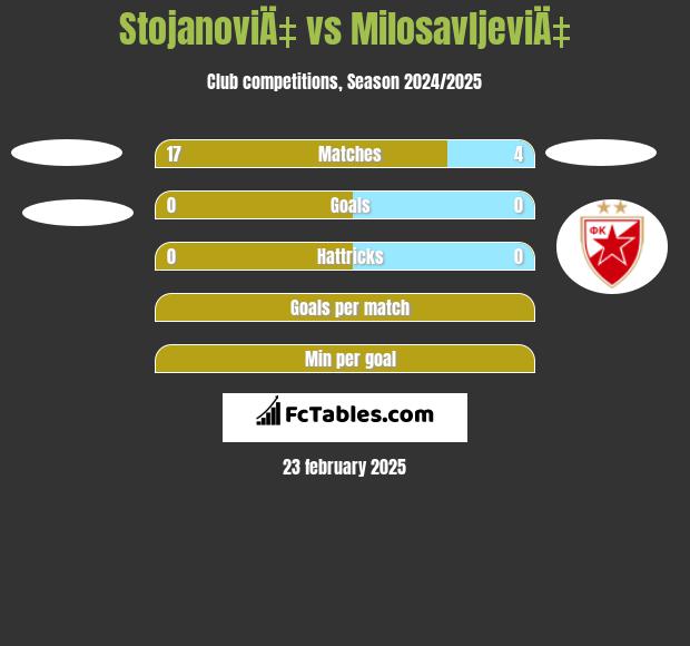 StojanoviÄ‡ vs MilosavljeviÄ‡ h2h player stats