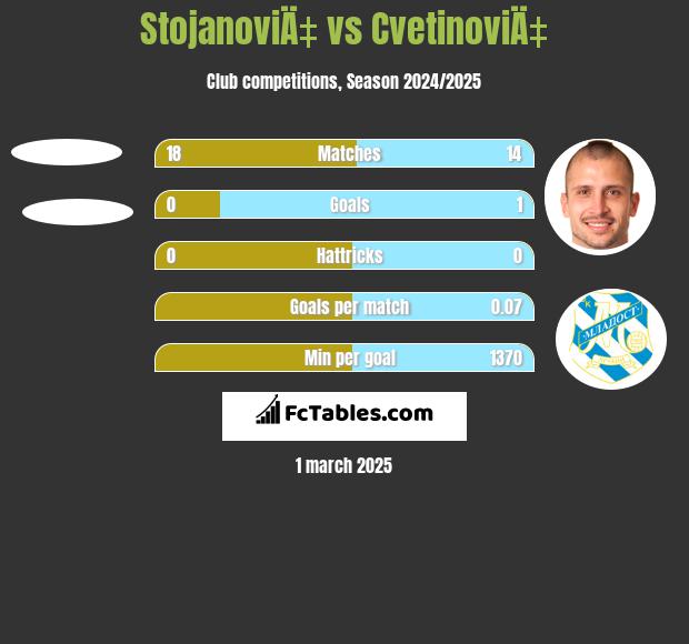 StojanoviÄ‡ vs CvetinoviÄ‡ h2h player stats