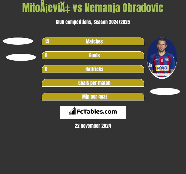 MitoÅ¡eviÄ‡ vs Nemanja Obradovic h2h player stats