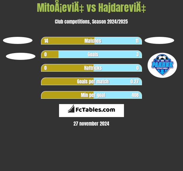 MitoÅ¡eviÄ‡ vs HajdareviÄ‡ h2h player stats