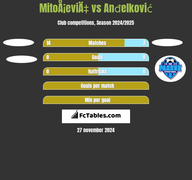 MitoÅ¡eviÄ‡ vs Anđelković h2h player stats