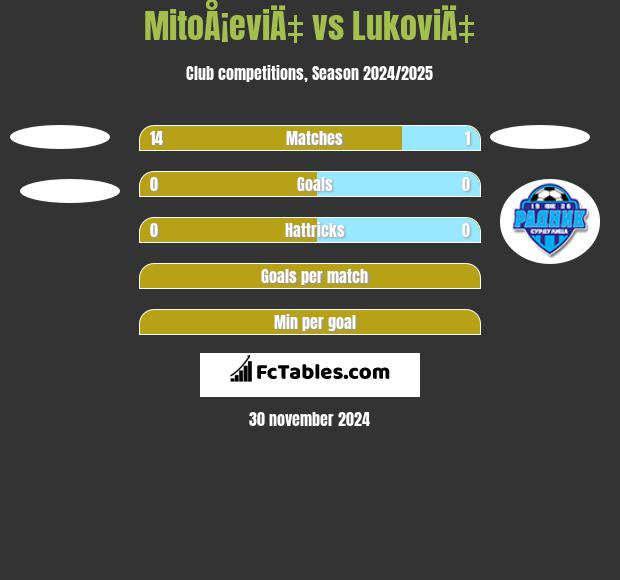 MitoÅ¡eviÄ‡ vs LukoviÄ‡ h2h player stats