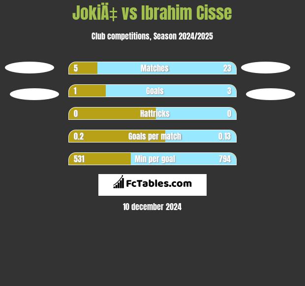 JokiÄ‡ vs Ibrahim Cisse h2h player stats