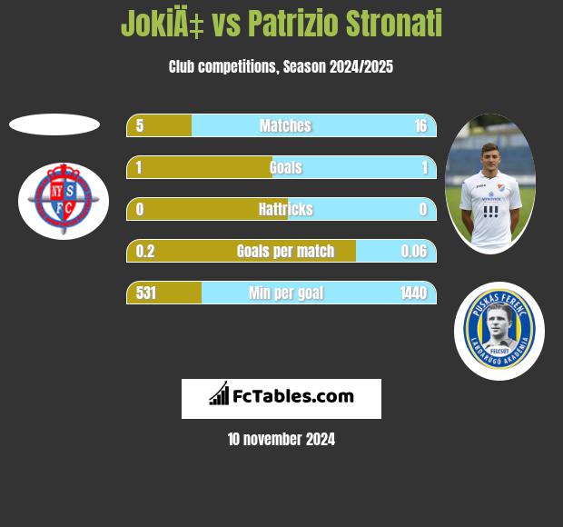 JokiÄ‡ vs Patrizio Stronati h2h player stats