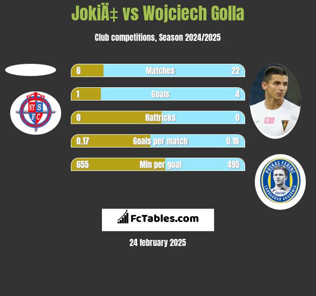 JokiÄ‡ vs Wojciech Golla h2h player stats