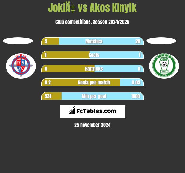 JokiÄ‡ vs Akos Kinyik h2h player stats