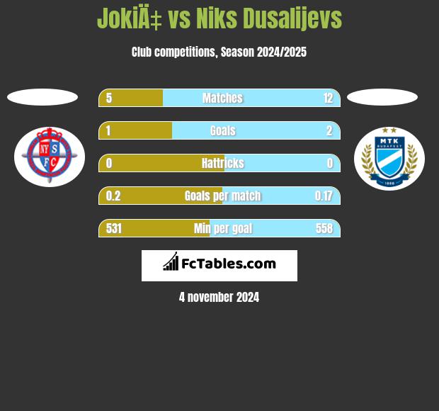 JokiÄ‡ vs Niks Dusalijevs h2h player stats