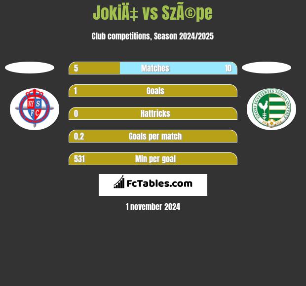 JokiÄ‡ vs SzÃ©pe h2h player stats