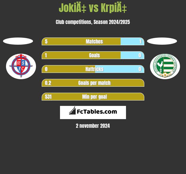 JokiÄ‡ vs KrpiÄ‡ h2h player stats