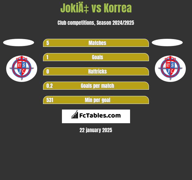 JokiÄ‡ vs Korrea h2h player stats