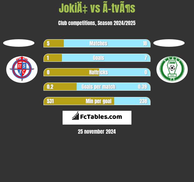 JokiÄ‡ vs Ã–tvÃ¶s h2h player stats