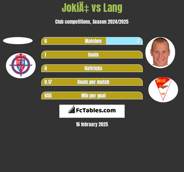 JokiÄ‡ vs Lang h2h player stats