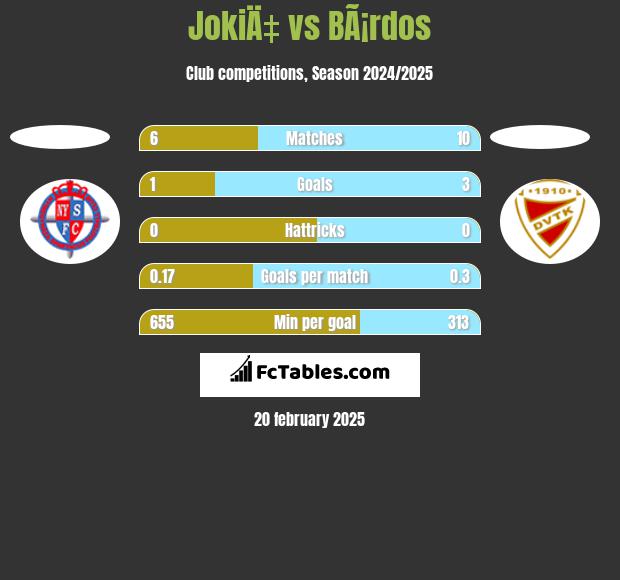 JokiÄ‡ vs BÃ¡rdos h2h player stats