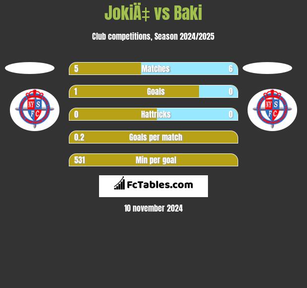 JokiÄ‡ vs Baki h2h player stats