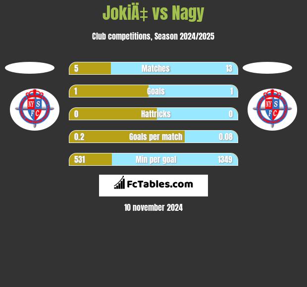 JokiÄ‡ vs Nagy h2h player stats