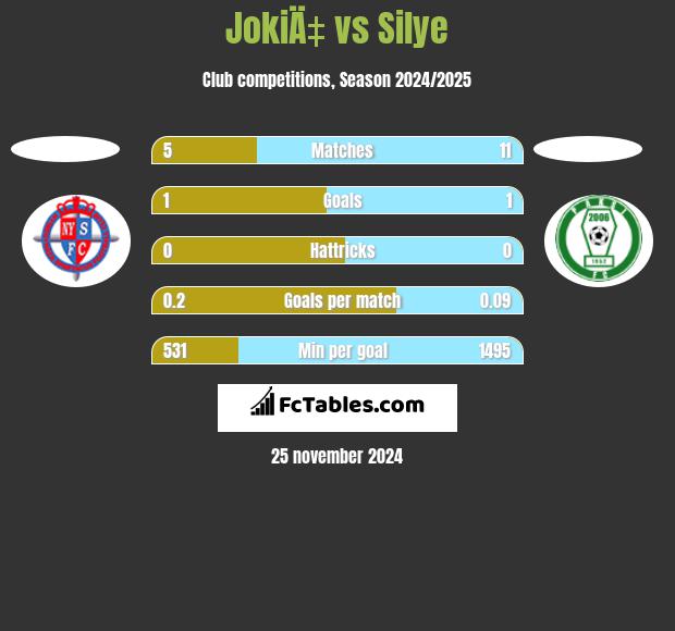 JokiÄ‡ vs Silye h2h player stats