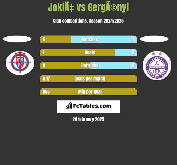 JokiÄ‡ vs GergÃ©nyi h2h player stats