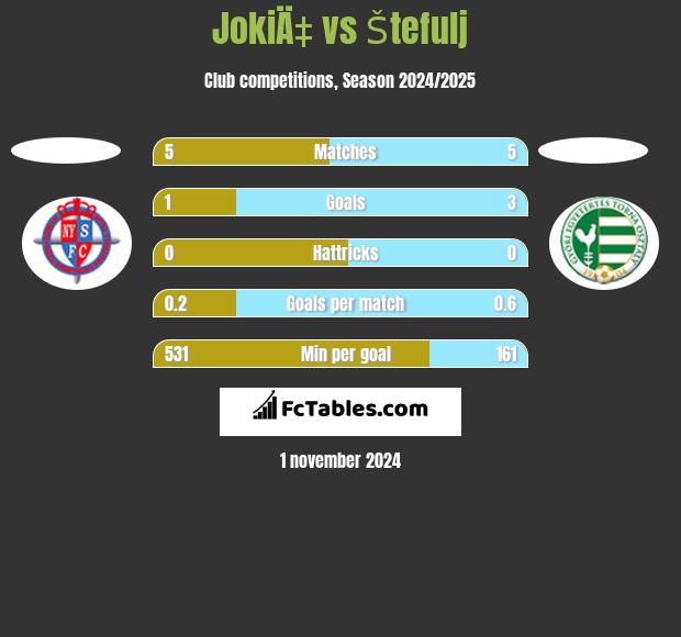 JokiÄ‡ vs Štefulj h2h player stats