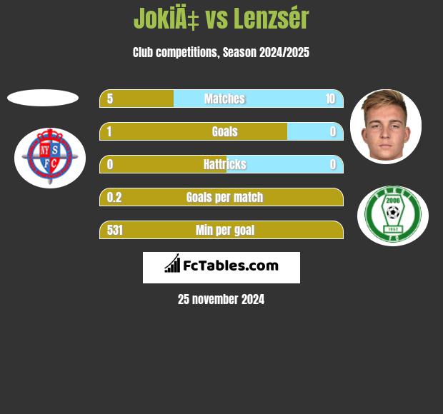 JokiÄ‡ vs Lenzsér h2h player stats