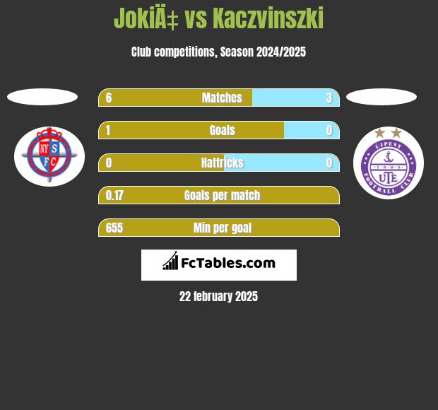 JokiÄ‡ vs Kaczvinszki h2h player stats