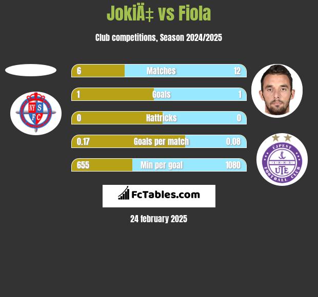 JokiÄ‡ vs Fiola h2h player stats