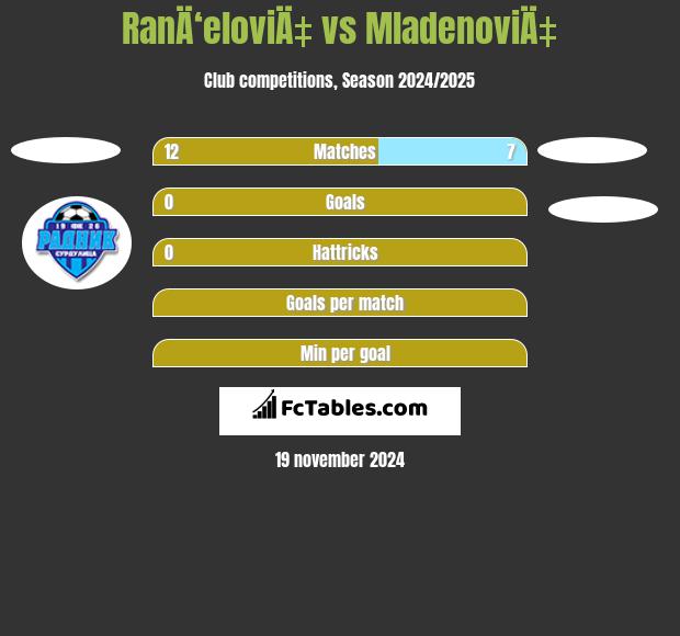 RanÄ‘eloviÄ‡ vs MladenoviÄ‡ h2h player stats