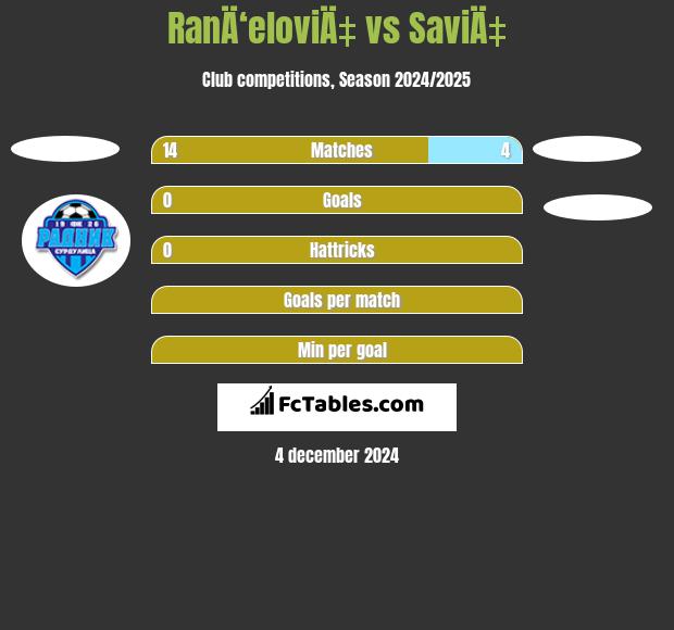 RanÄ‘eloviÄ‡ vs SaviÄ‡ h2h player stats