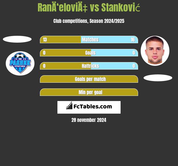 RanÄ‘eloviÄ‡ vs Stanković h2h player stats