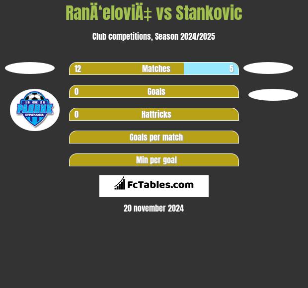 RanÄ‘eloviÄ‡ vs Stankovic h2h player stats