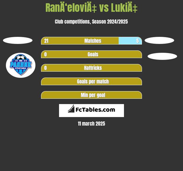 RanÄ‘eloviÄ‡ vs LukiÄ‡ h2h player stats