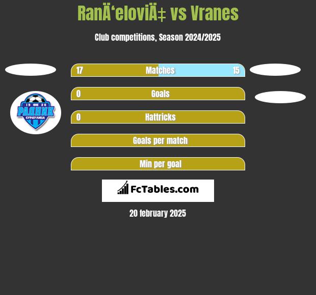 RanÄ‘eloviÄ‡ vs Vranes h2h player stats