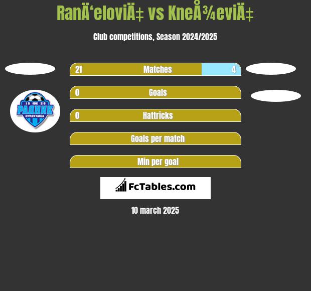 RanÄ‘eloviÄ‡ vs KneÅ¾eviÄ‡ h2h player stats