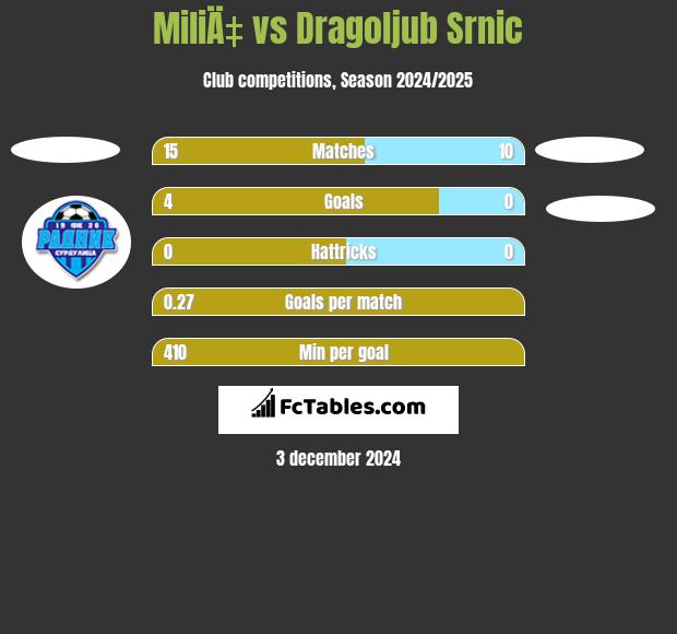 MiliÄ‡ vs Dragoljub Srnic h2h player stats