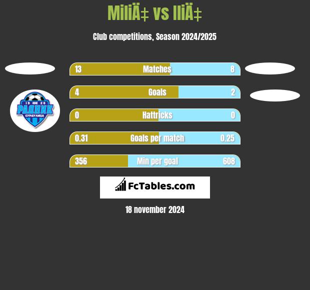 MiliÄ‡ vs IliÄ‡ h2h player stats