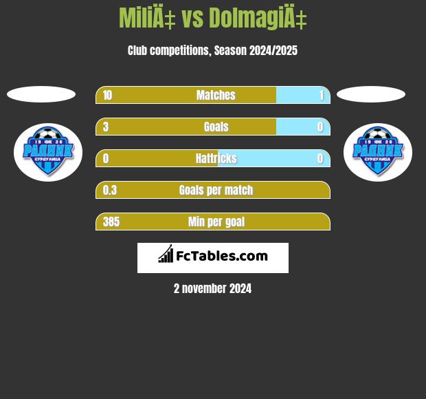 MiliÄ‡ vs DolmagiÄ‡ h2h player stats