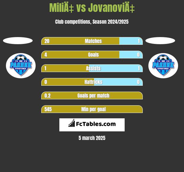 MiliÄ‡ vs JovanoviÄ‡ h2h player stats