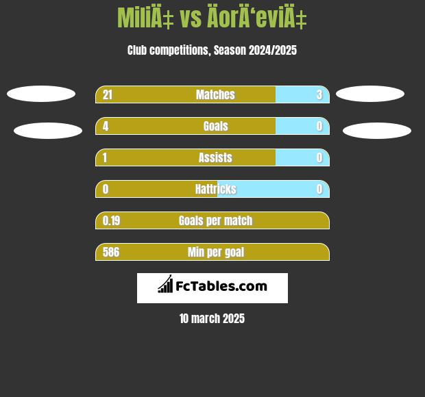 MiliÄ‡ vs ÄorÄ‘eviÄ‡ h2h player stats