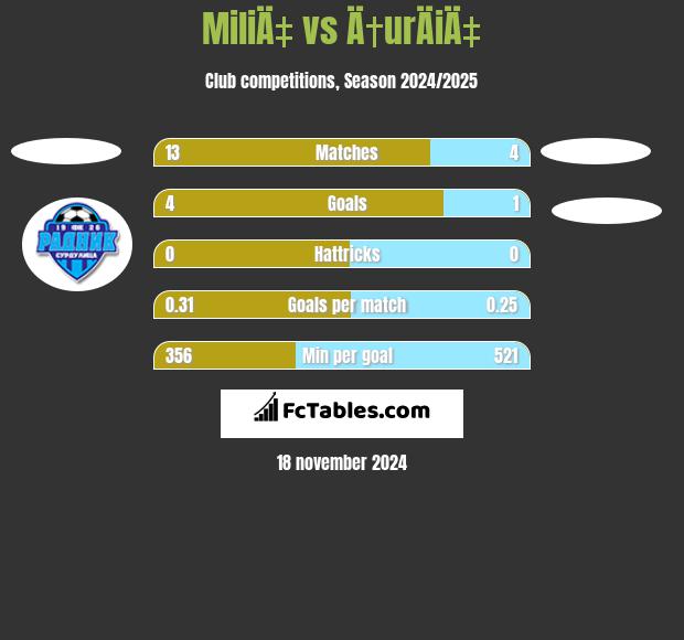 MiliÄ‡ vs Ä†urÄiÄ‡ h2h player stats