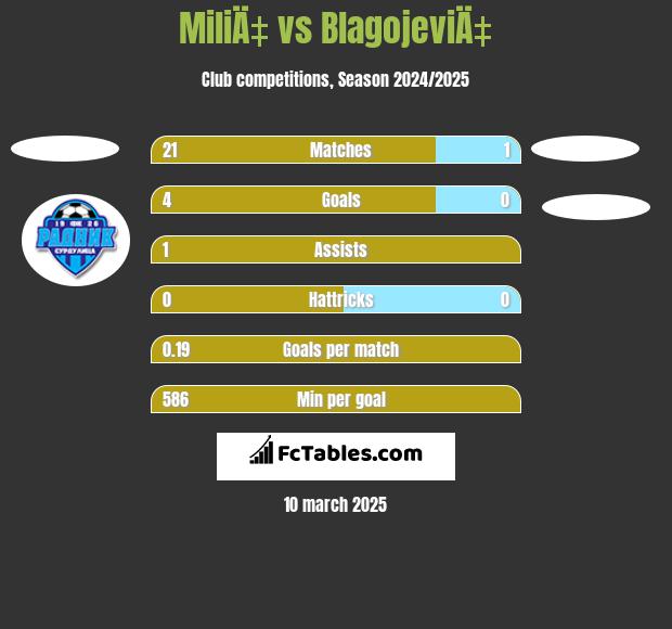 MiliÄ‡ vs BlagojeviÄ‡ h2h player stats