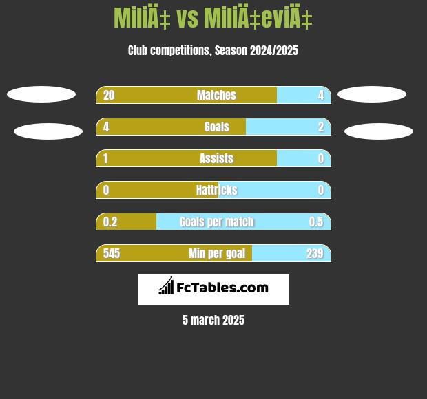 MiliÄ‡ vs MiliÄ‡eviÄ‡ h2h player stats