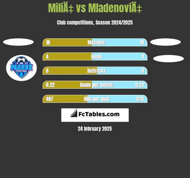 MiliÄ‡ vs MladenoviÄ‡ h2h player stats