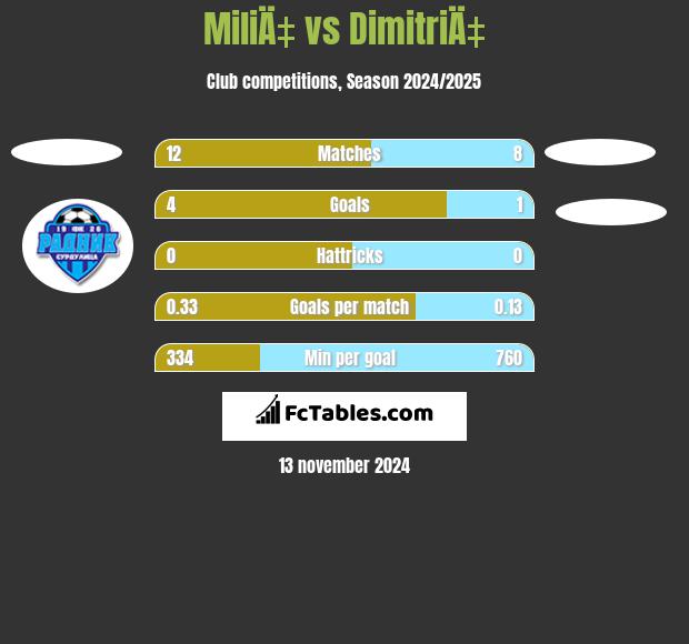 MiliÄ‡ vs DimitriÄ‡ h2h player stats