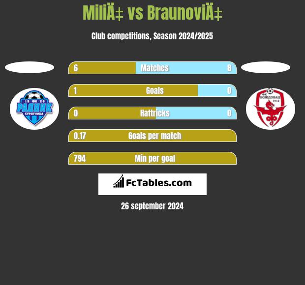 MiliÄ‡ vs BraunoviÄ‡ h2h player stats