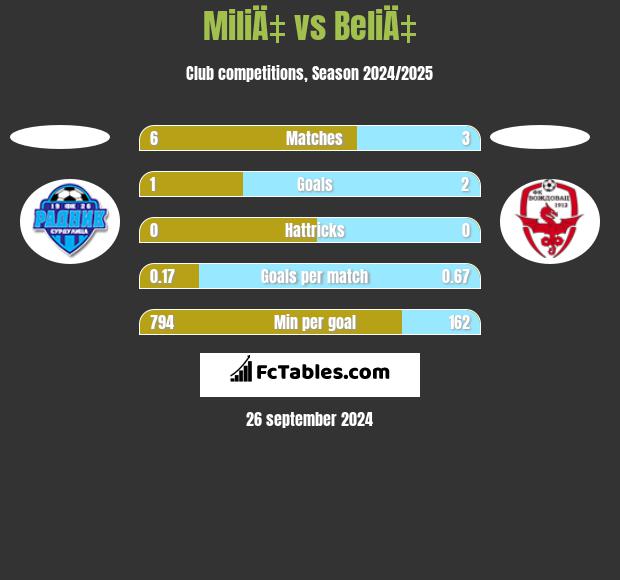 MiliÄ‡ vs BeliÄ‡ h2h player stats