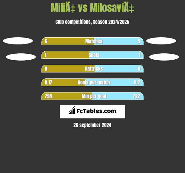 MiliÄ‡ vs MilosaviÄ‡ h2h player stats