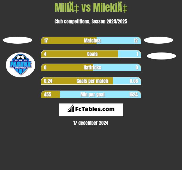 MiliÄ‡ vs MilekiÄ‡ h2h player stats